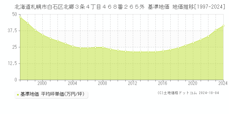 北海道札幌市白石区北郷３条４丁目４６８番２６５外 基準地価 地価推移[1997-2024]