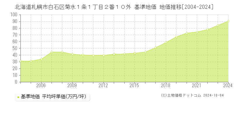 北海道札幌市白石区菊水１条１丁目２番１０外 基準地価 地価推移[2004-2024]