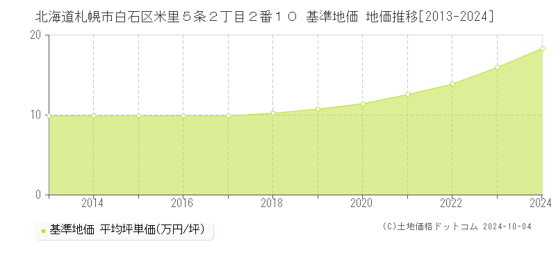 北海道札幌市白石区米里５条２丁目２番１０ 基準地価 地価推移[2013-2024]