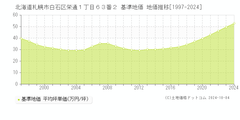 北海道札幌市白石区栄通１丁目６３番２ 基準地価 地価推移[1997-2024]