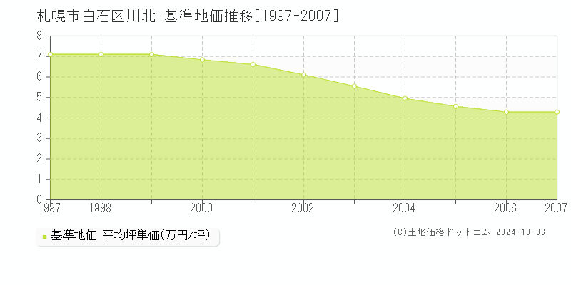 川北(札幌市白石区)の基準地価推移グラフ(坪単価)[1997-2007年]