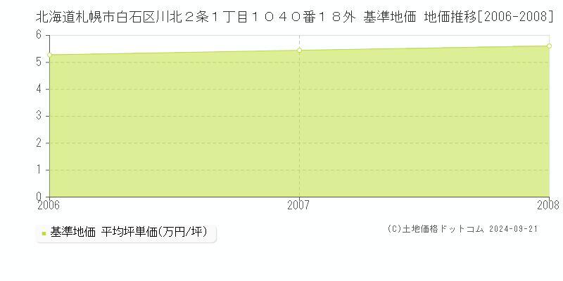 北海道札幌市白石区川北２条１丁目１０４０番１８外 基準地価 地価推移[2006-2008]