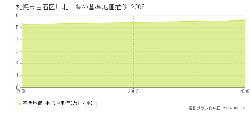 札幌市白石区川北二条の基準地価推移グラフ 