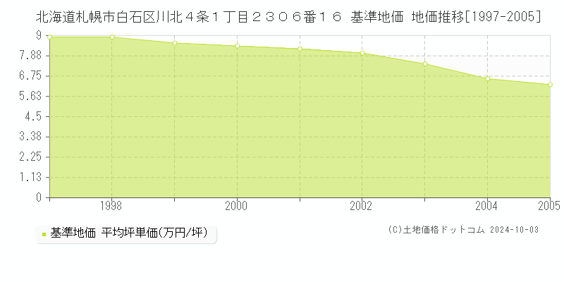 北海道札幌市白石区川北４条１丁目２３０６番１６ 基準地価 地価推移[1997-2005]