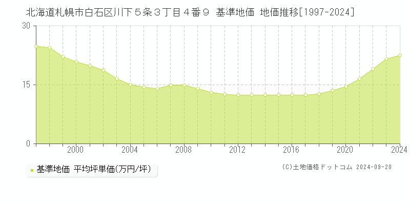 北海道札幌市白石区川下５条３丁目４番９ 基準地価 地価推移[1997-2024]