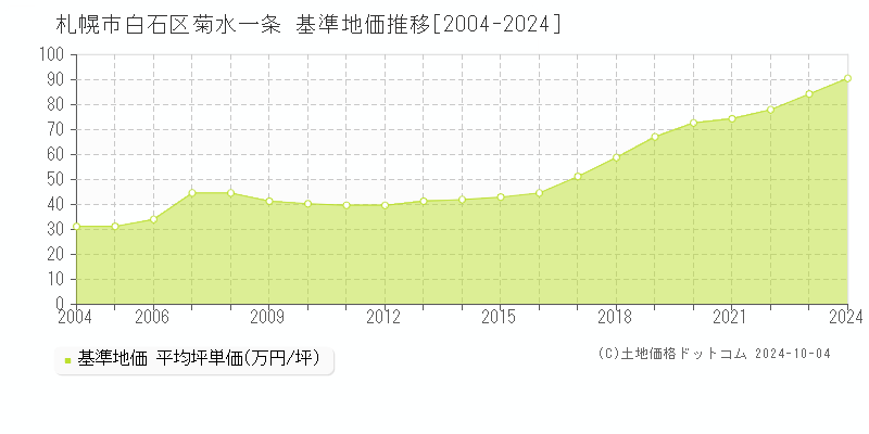 菊水一条(札幌市白石区)の基準地価推移グラフ(坪単価)[2004-2024年]