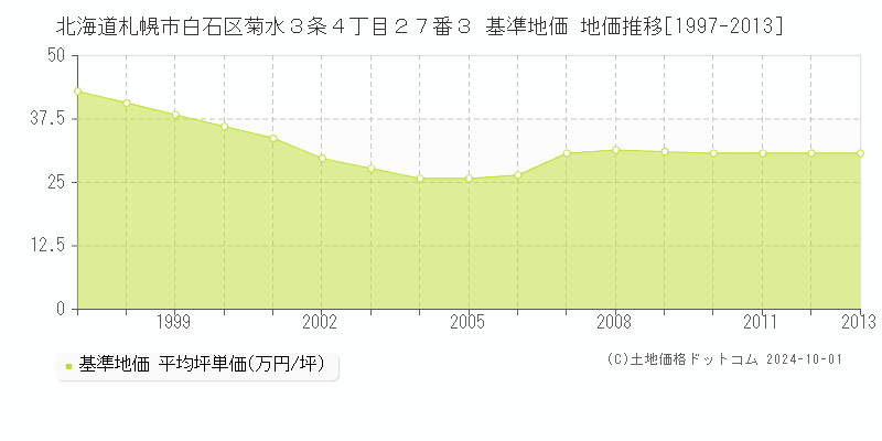 北海道札幌市白石区菊水３条４丁目２７番３ 基準地価 地価推移[1997-2013]