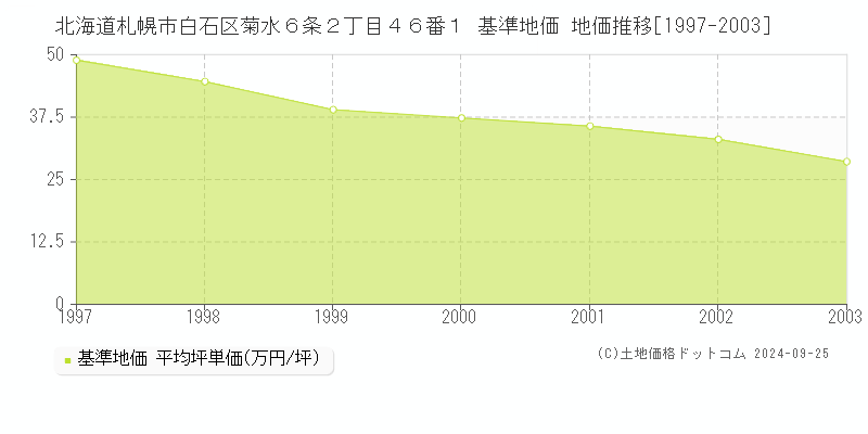 北海道札幌市白石区菊水６条２丁目４６番１ 基準地価 地価推移[1997-2003]