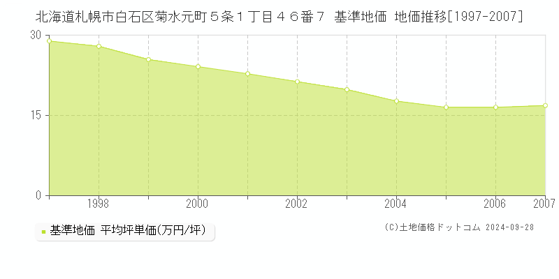 北海道札幌市白石区菊水元町５条１丁目４６番７ 基準地価 地価推移[1997-2007]