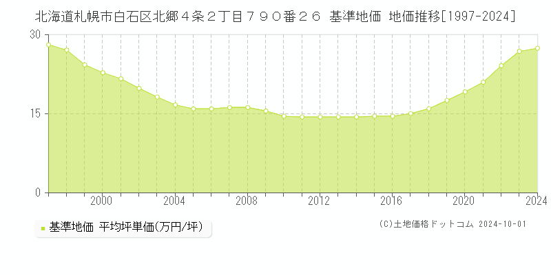 北海道札幌市白石区北郷４条２丁目７９０番２６ 基準地価 地価推移[1997-2024]