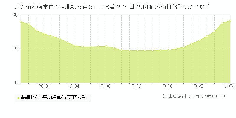 北海道札幌市白石区北郷５条５丁目８番２２ 基準地価 地価推移[1997-2024]