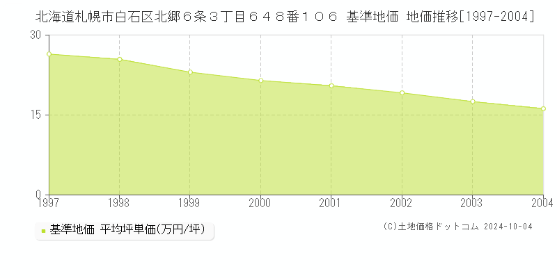 北海道札幌市白石区北郷６条３丁目６４８番１０６ 基準地価 地価推移[1997-2004]