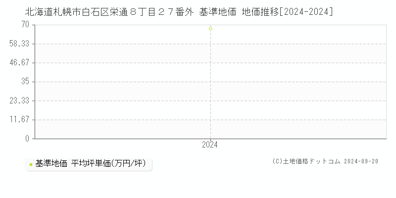 北海道札幌市白石区栄通８丁目２７番外 基準地価 地価推移[2024-2024]