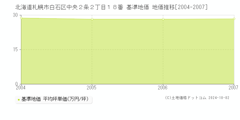 北海道札幌市白石区中央２条２丁目１８番 基準地価 地価推移[2004-2007]