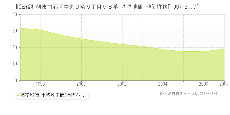 北海道札幌市白石区中央３条６丁目５８番 基準地価 地価推移[1997-2007]