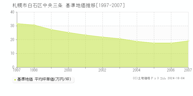 中央三条(札幌市白石区)の基準地価推移グラフ(坪単価)