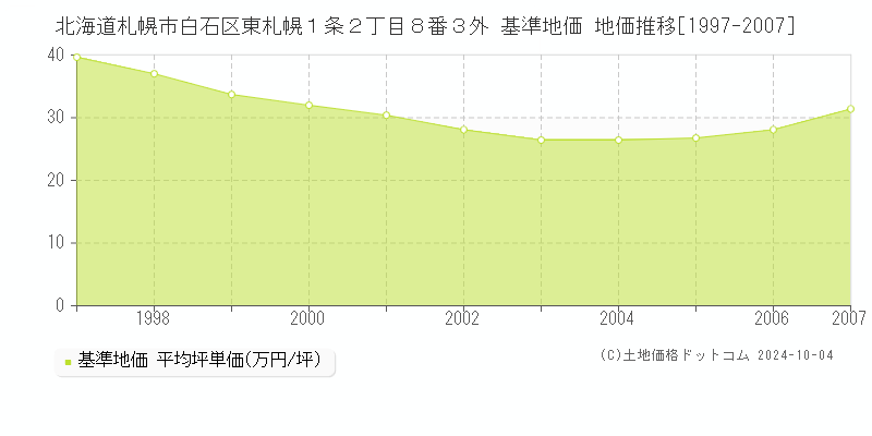 北海道札幌市白石区東札幌１条２丁目８番３外 基準地価 地価推移[1997-2007]