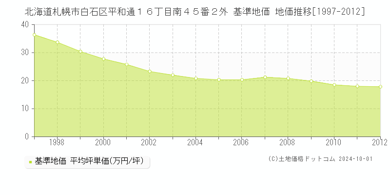 北海道札幌市白石区平和通１６丁目南４５番２外 基準地価 地価推移[1997-2012]