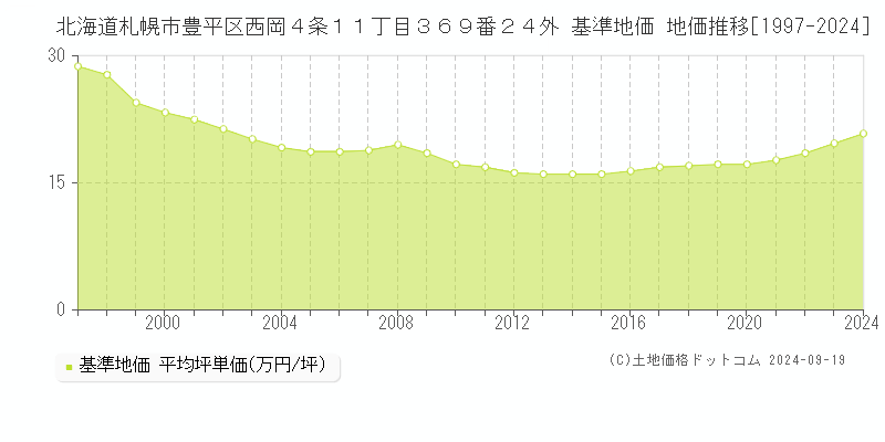 北海道札幌市豊平区西岡４条１１丁目３６９番２４外 基準地価 地価推移[1997-2024]