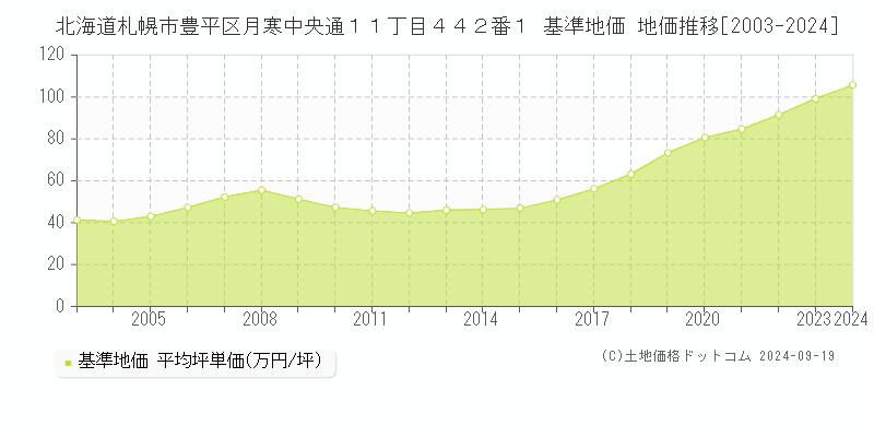 北海道札幌市豊平区月寒中央通１１丁目４４２番１ 基準地価 地価推移[2003-2024]