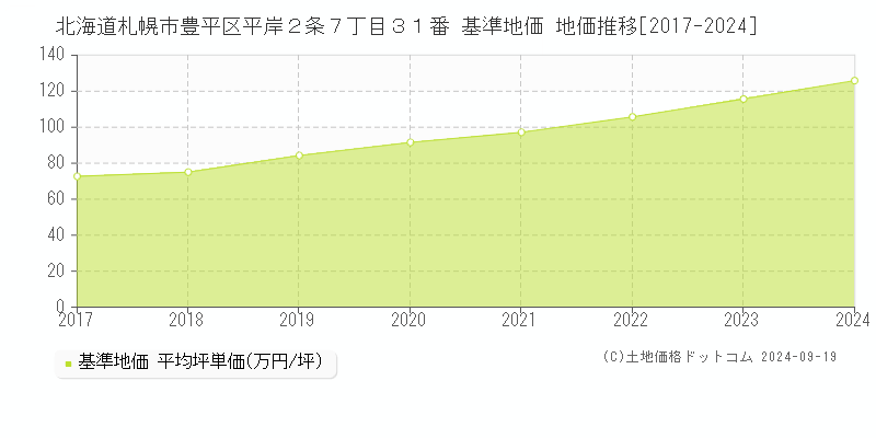 北海道札幌市豊平区平岸２条７丁目３１番 基準地価 地価推移[2017-2024]