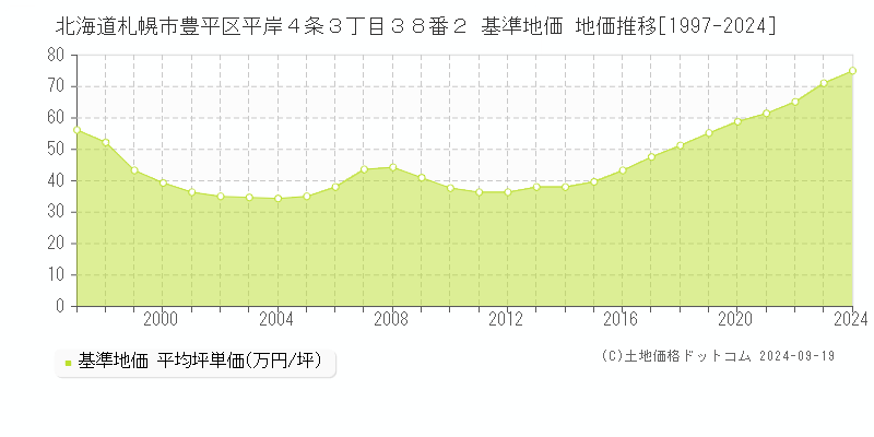 北海道札幌市豊平区平岸４条３丁目３８番２ 基準地価 地価推移[1997-2024]