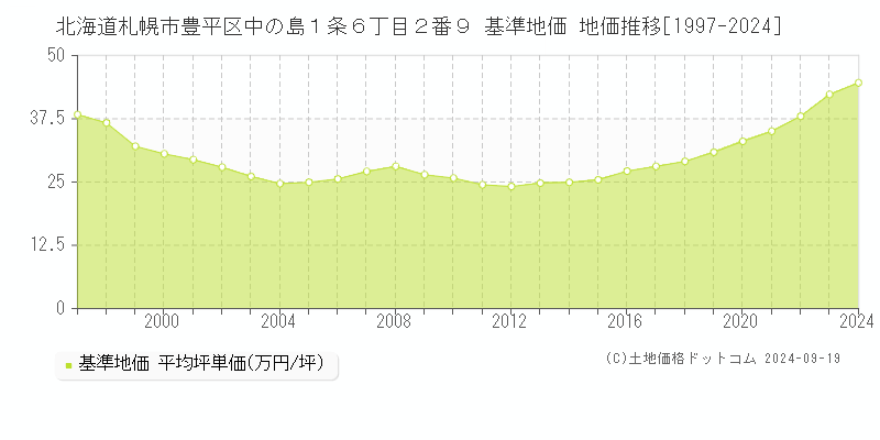 北海道札幌市豊平区中の島１条６丁目２番９ 基準地価 地価推移[1997-2024]