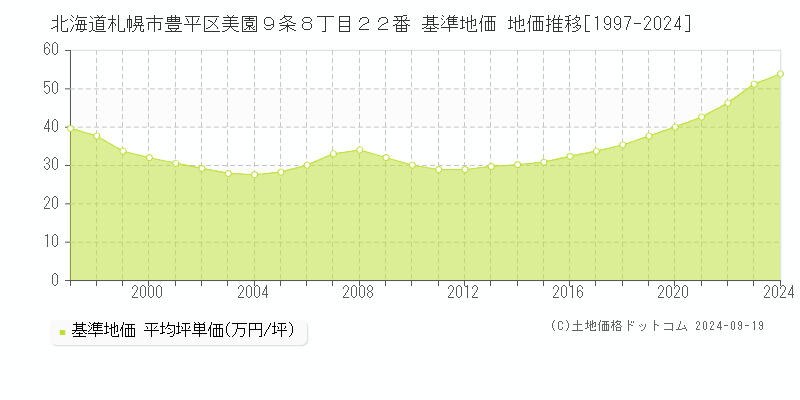 北海道札幌市豊平区美園９条８丁目２２番 基準地価 地価推移[1997-2024]