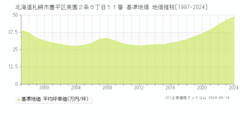 北海道札幌市豊平区美園２条８丁目１１番 基準地価 地価推移[1997-2024]