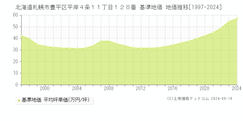 北海道札幌市豊平区平岸４条１１丁目１２８番 基準地価 地価推移[1997-2024]