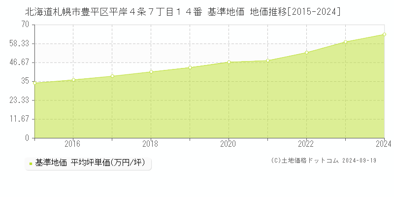 北海道札幌市豊平区平岸４条７丁目１４番 基準地価 地価推移[2015-2024]