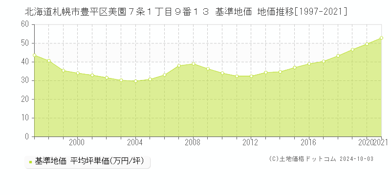 北海道札幌市豊平区美園７条１丁目９番１３ 基準地価 地価推移[1997-2024]