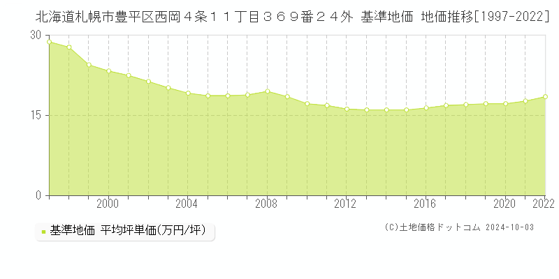 北海道札幌市豊平区西岡４条１１丁目３６９番２４外 基準地価 地価推移[1997-2024]