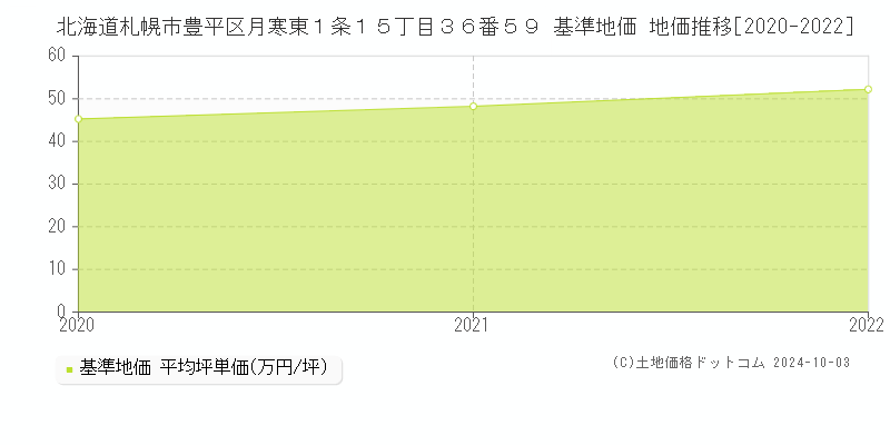 北海道札幌市豊平区月寒東１条１５丁目３６番５９ 基準地価 地価推移[2020-2024]