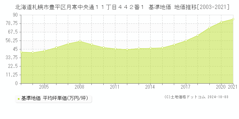 北海道札幌市豊平区月寒中央通１１丁目４４２番１ 基準地価 地価推移[2003-2024]