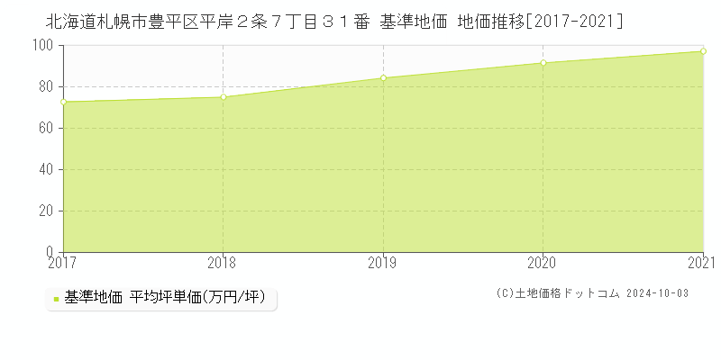 北海道札幌市豊平区平岸２条７丁目３１番 基準地価 地価推移[2017-2024]