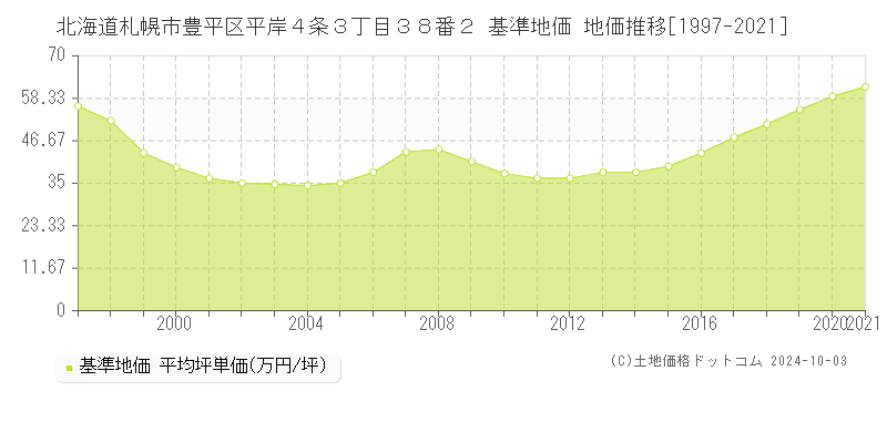 北海道札幌市豊平区平岸４条３丁目３８番２ 基準地価 地価推移[1997-2024]