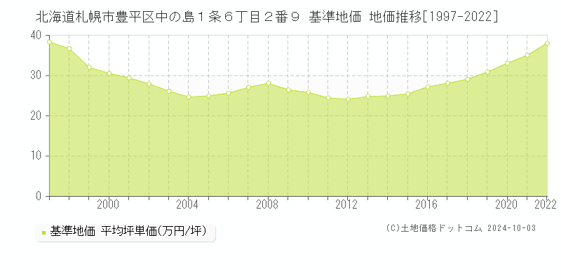 北海道札幌市豊平区中の島１条６丁目２番９ 基準地価 地価推移[1997-2024]