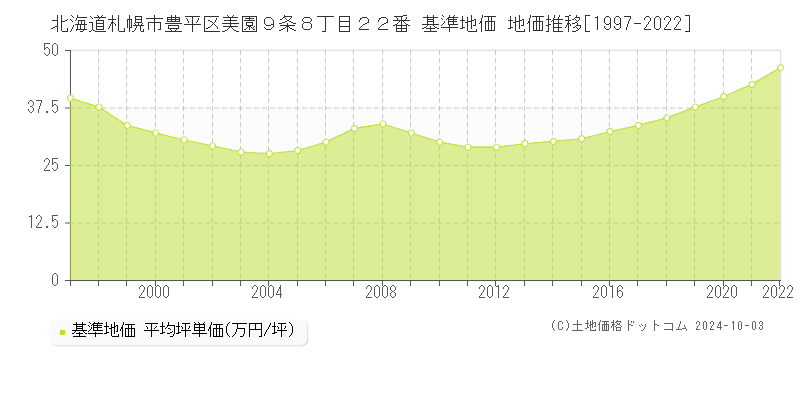 北海道札幌市豊平区美園９条８丁目２２番 基準地価 地価推移[1997-2024]