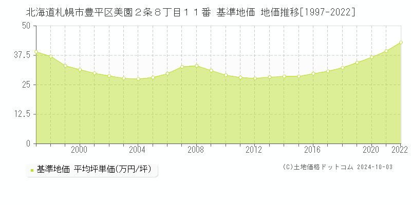 北海道札幌市豊平区美園２条８丁目１１番 基準地価 地価推移[1997-2024]