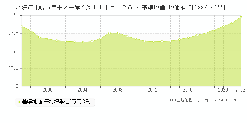 北海道札幌市豊平区平岸４条１１丁目１２８番 基準地価 地価推移[1997-2024]