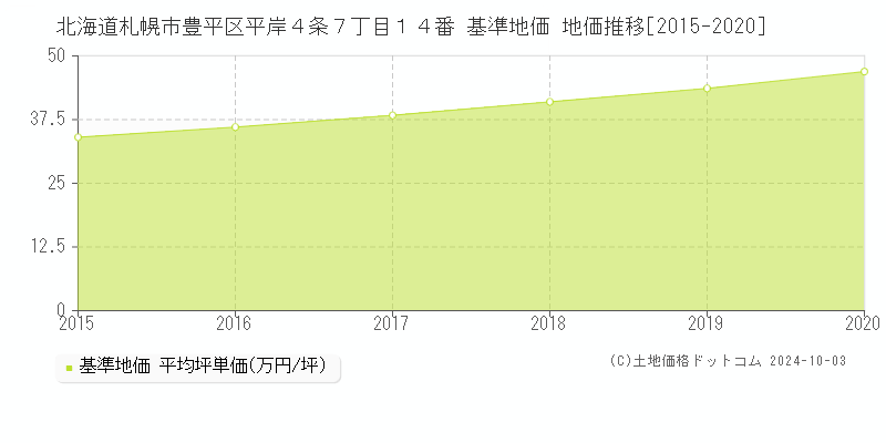 北海道札幌市豊平区平岸４条７丁目１４番 基準地価 地価推移[2015-2024]