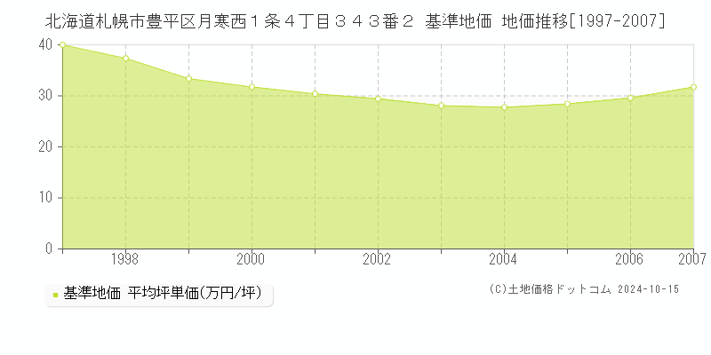 北海道札幌市豊平区月寒西１条４丁目３４３番２ 基準地価 地価推移[1997-2007]