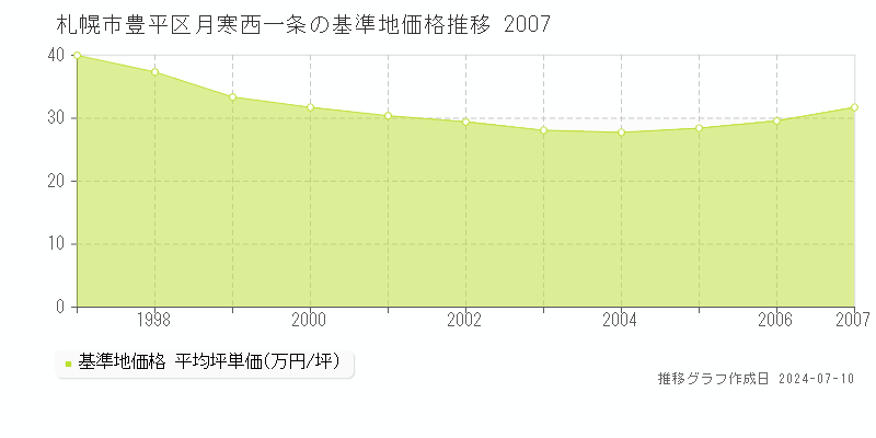 札幌市豊平区月寒西一条の基準地価推移グラフ 