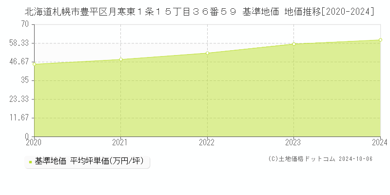 北海道札幌市豊平区月寒東１条１５丁目３６番５９ 基準地価 地価推移[2020-2024]