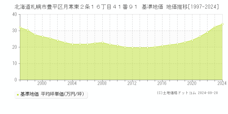 北海道札幌市豊平区月寒東２条１６丁目４１番９１ 基準地価 地価推移[1997-2024]