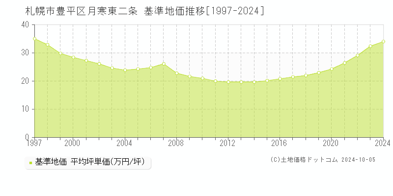 月寒東二条(札幌市豊平区)の基準地価推移グラフ(坪単価)[1997-2024年]