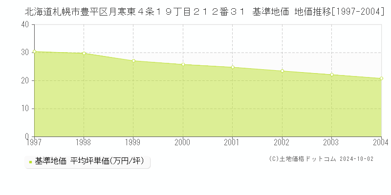 北海道札幌市豊平区月寒東４条１９丁目２１２番３１ 基準地価 地価推移[1997-2004]