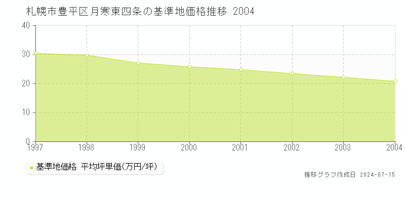 札幌市豊平区月寒東四条の基準地価推移グラフ 