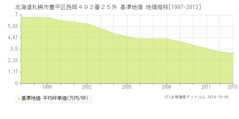 北海道札幌市豊平区西岡４９２番２５外 基準地価 地価推移[1997-2013]